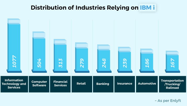 IBM i software