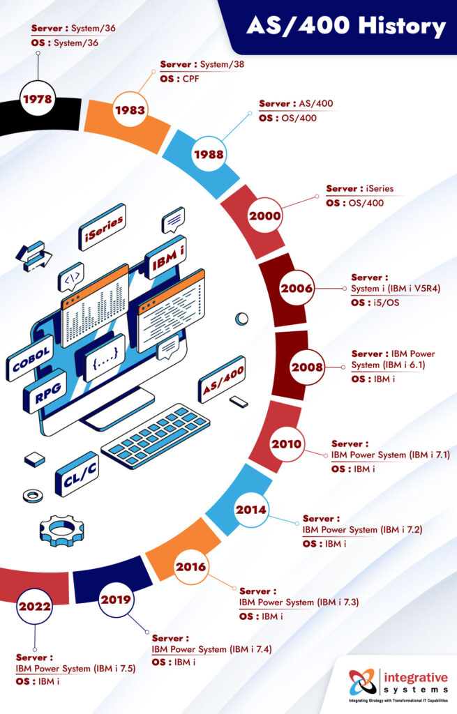 AS400 History