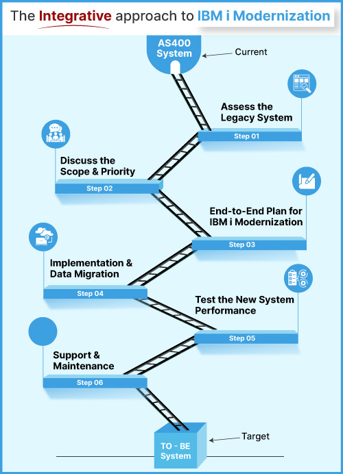 IBM i modernization partner