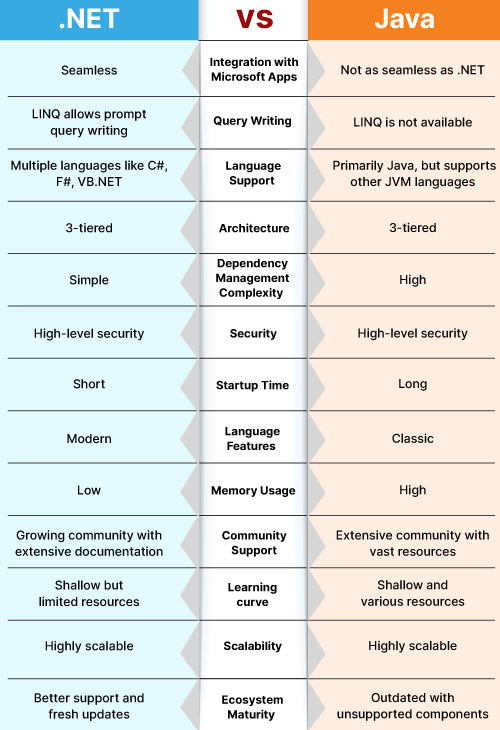 .NET vs Java