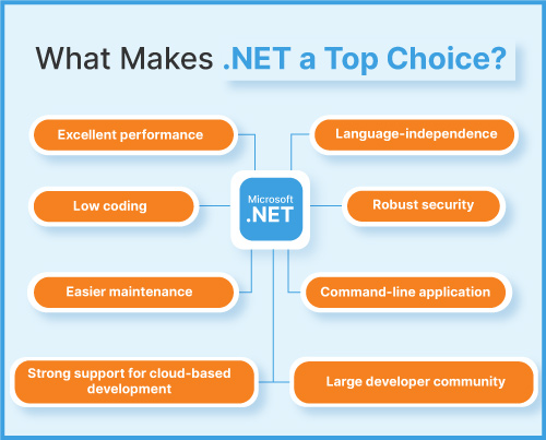 DOT NET development services