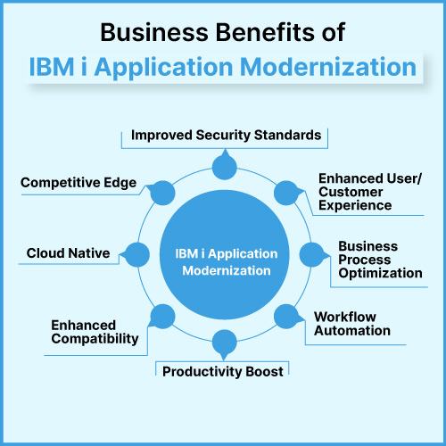 IBM i applications